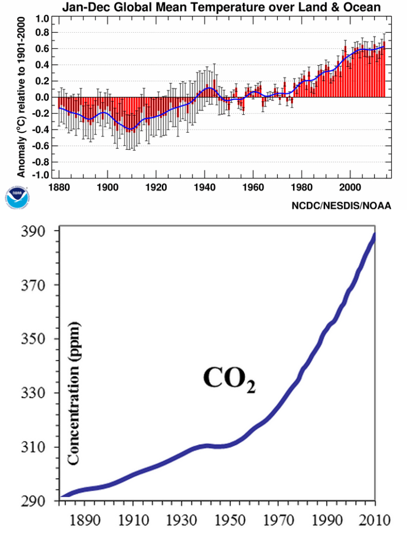 Graph of temperature and CO2 from 1880-2010
