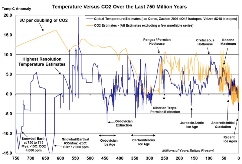 Graph of temperature and CO2 for 750 Myrs
