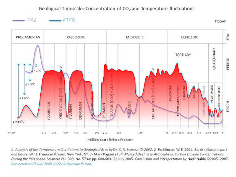 Graph of temperature and CO2 for 4.5 billion years