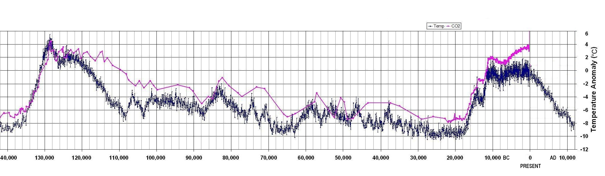 Graph of temperature and CO2 for 140k years
