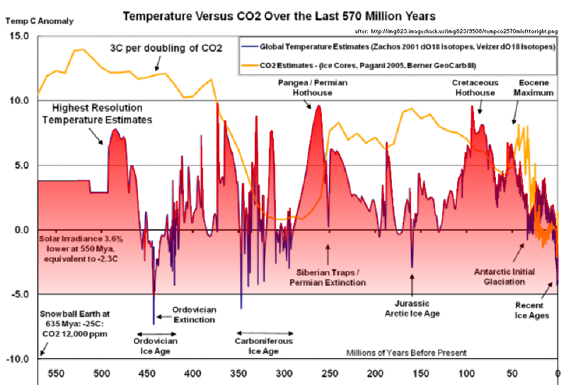 Deserts & Droughts: Temperatures and CO2 for last 570 million years.