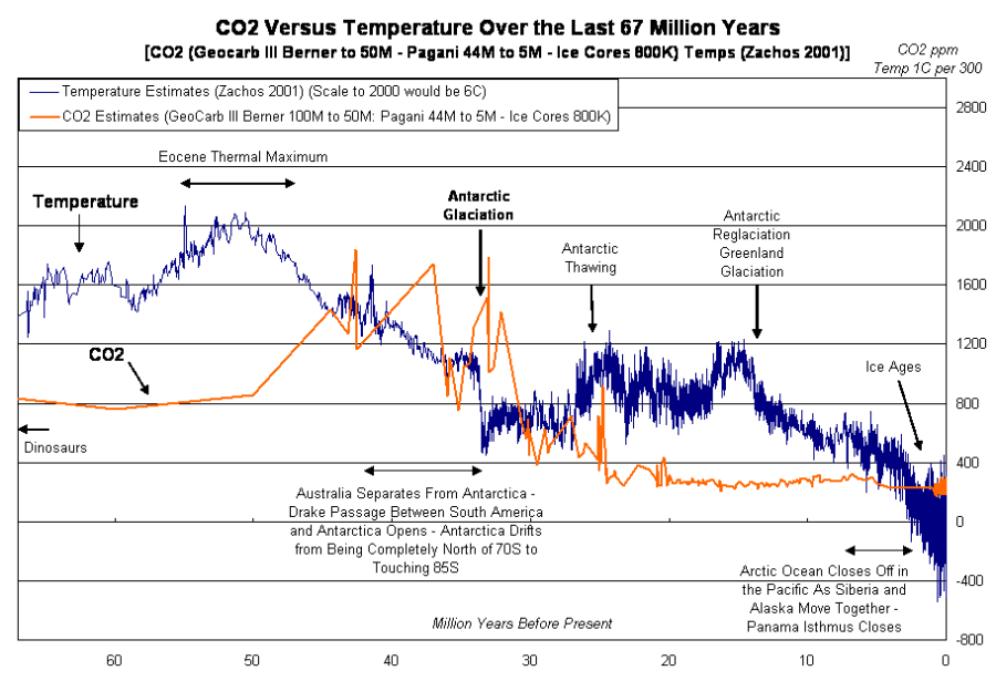 Deserts & Droughts: Temperatures and CO2 last 67 million years