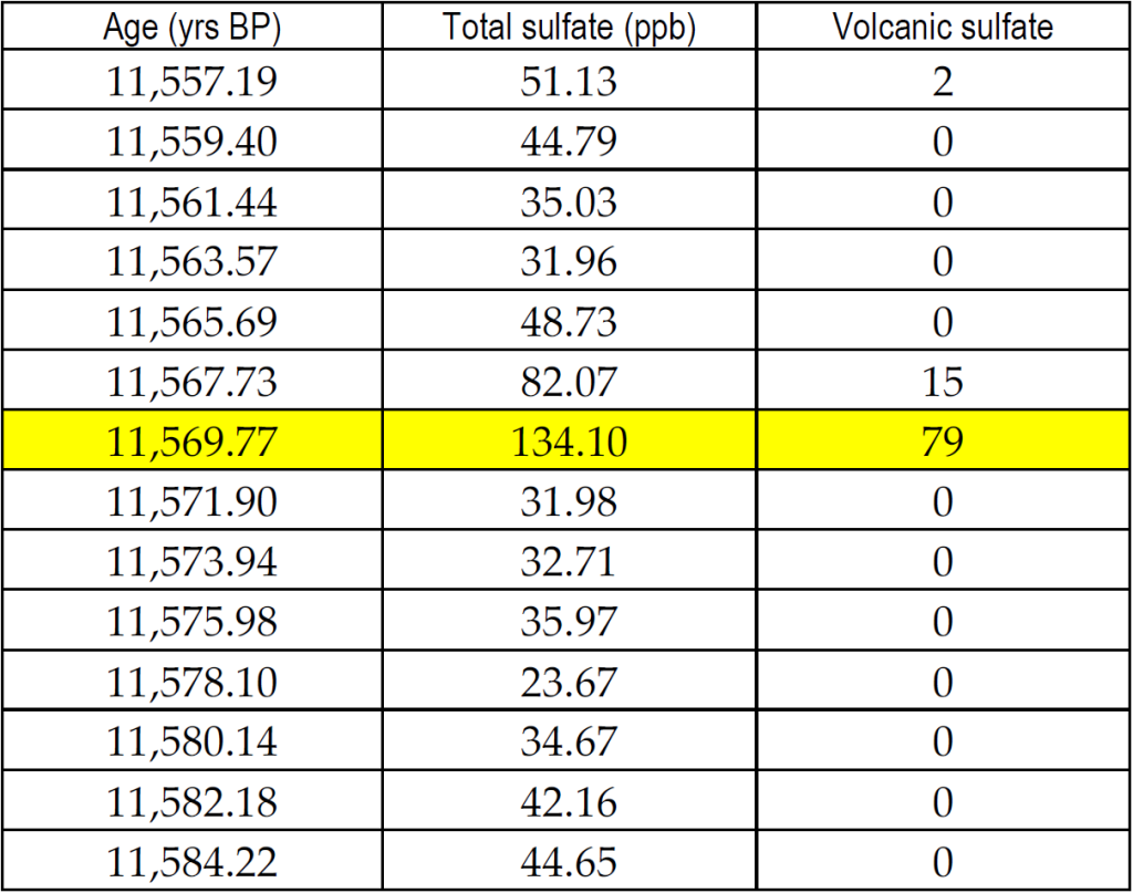 Atlantis: Evidence -- Table of data from GISP2 ice core, Greenland, showing volcanic debris 9620.77 BC.